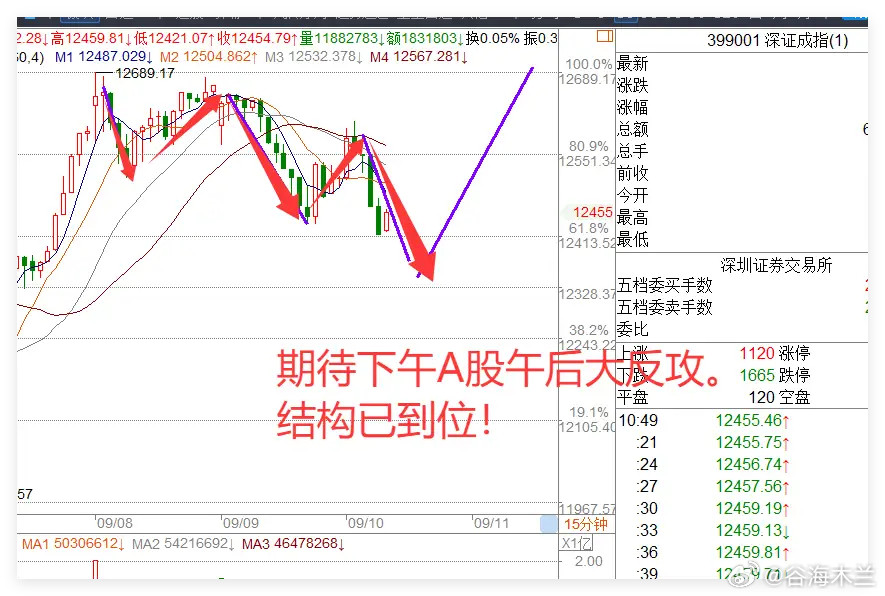 9.10：CPI数据出炉后A股早盘下跌，午后能否绝地反击？①今日上午，8月CP