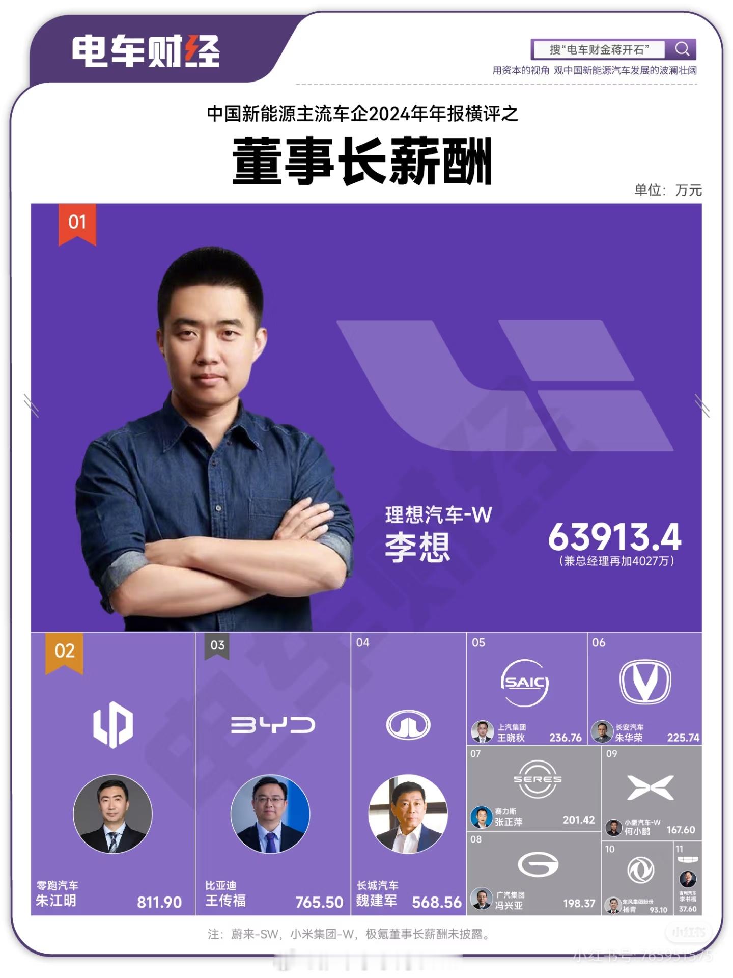 理想称李想年薪6.39亿不准确这个暴涨的年薪的确是不准确的。因为期权激励实现了，