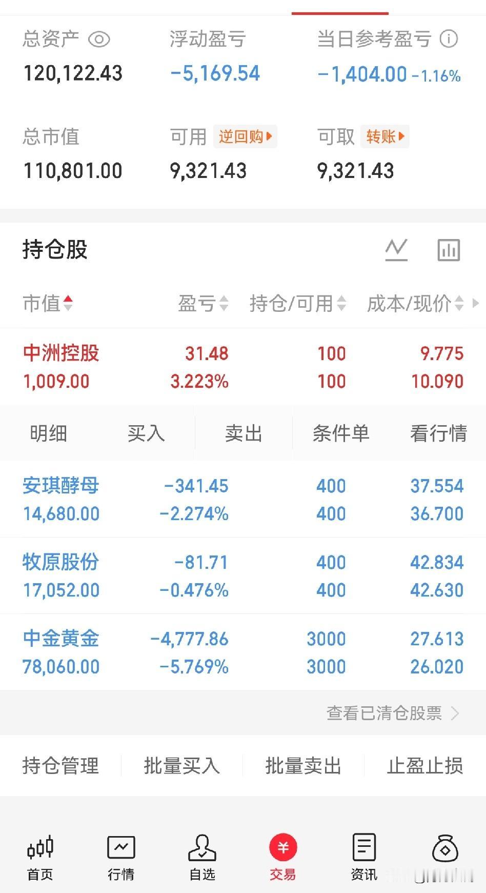 今天亏麻了。1400块进去了。今天科技股大跌，绿了几天的副食类终于红了，但
