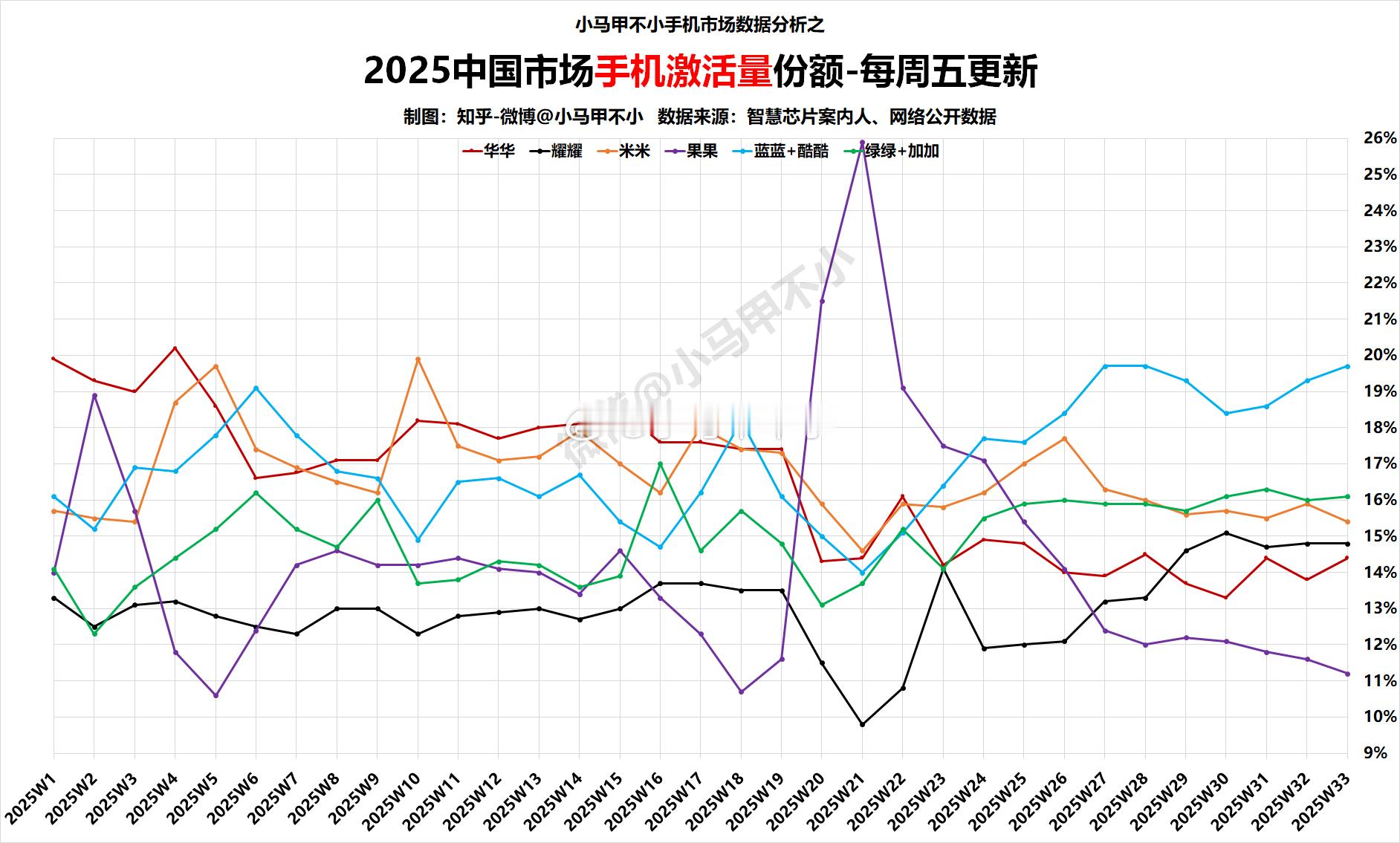 华子连续5周第五，果子连续7周第六2025W33周中国手机激活量份额排名1、蓝蓝