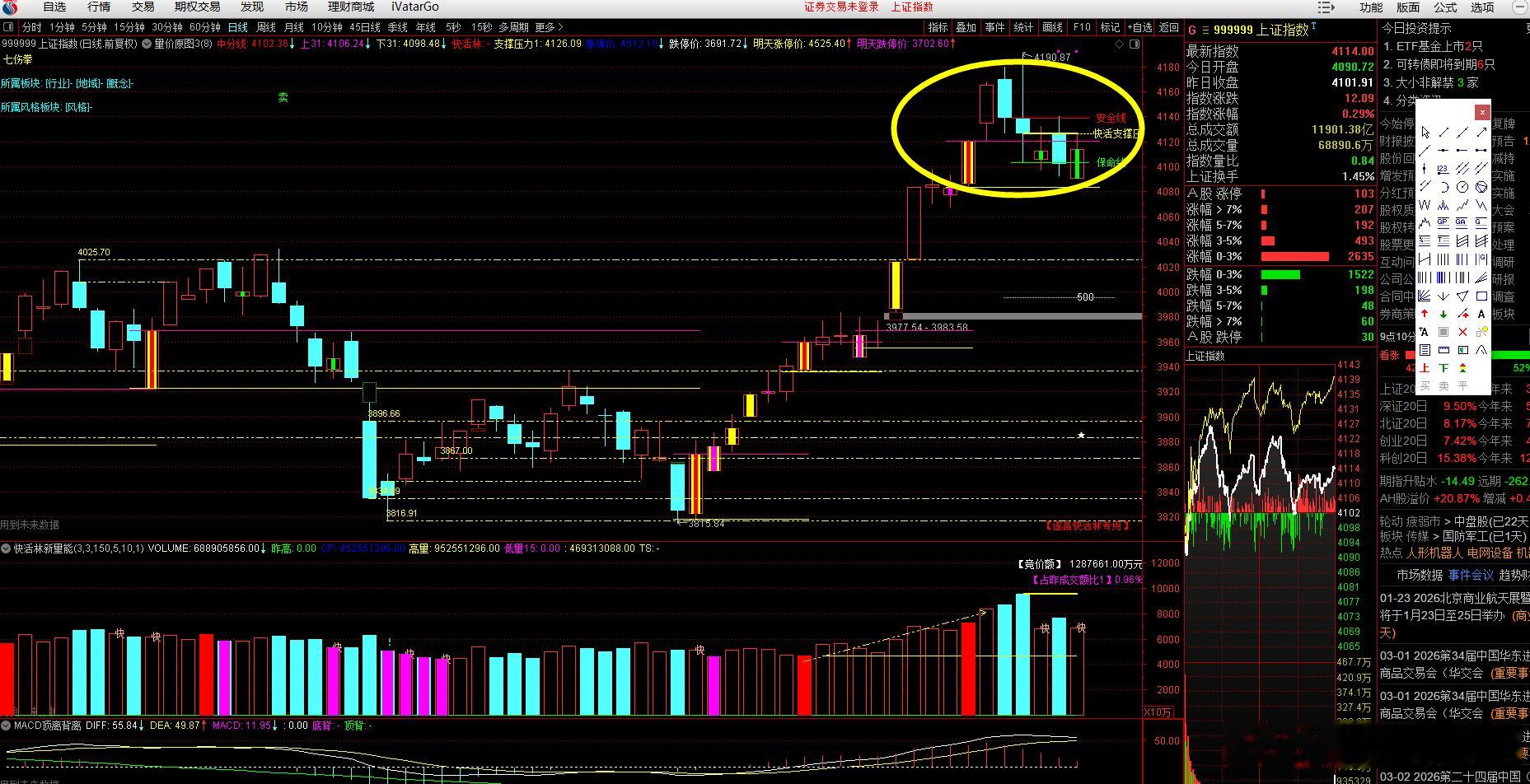 a股大盘沪深两市成交2.71万亿，缩量3179亿，量能在周一如期缩量，这轮地量