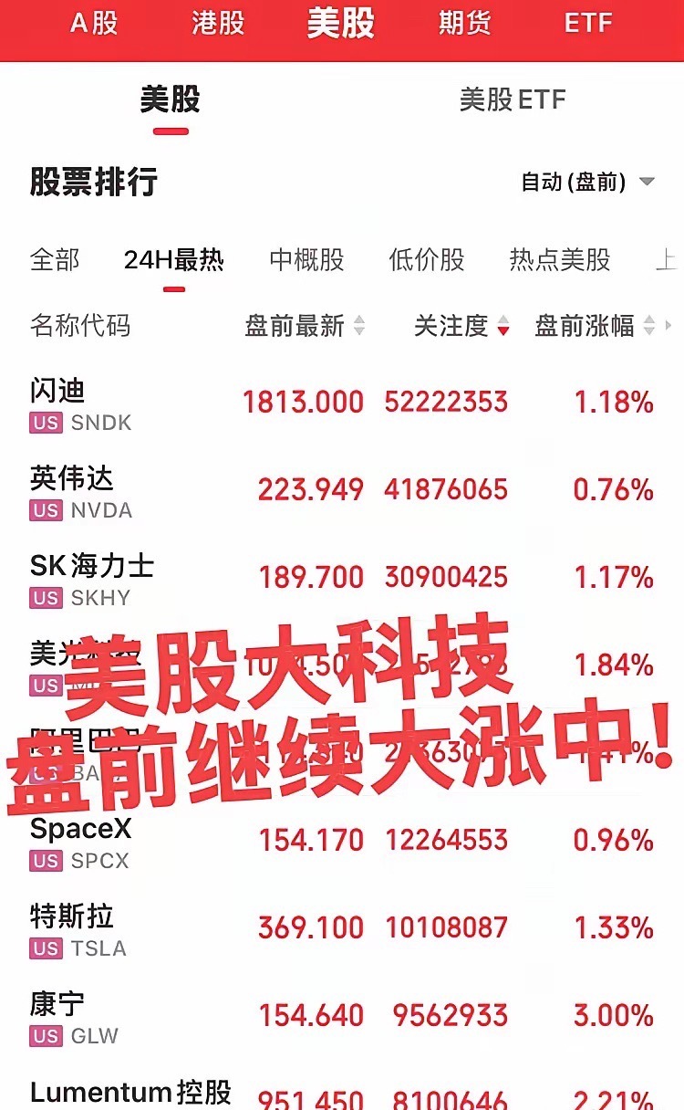 美股科技股盘前继续大涨中！今日国内大科技冲高回落高位震荡，美股科技股盘前继续大涨