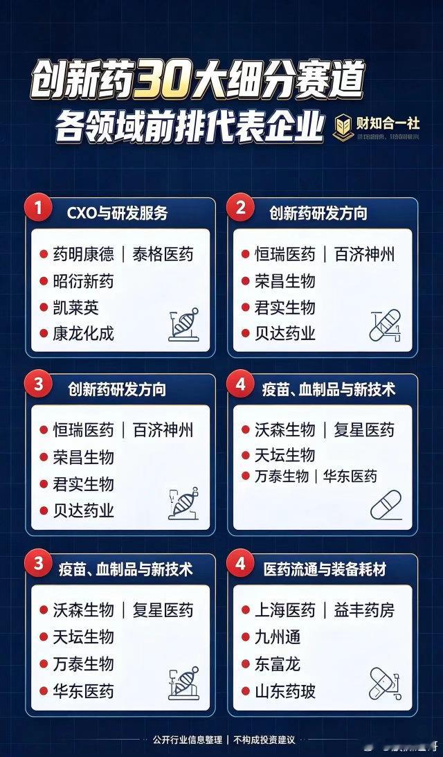 一文看懂创新药30大细分赛道｜各领域前排龙头企业全梳理创新药产业链覆盖研发、生产
