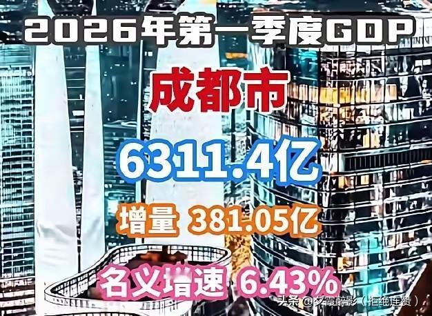 成都2026年一季度经济数据新鲜出炉，开局直接拉满！一季度GDP6311.