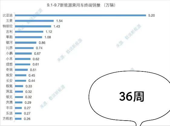比亚迪：5.2万辆；五菱：1.54万辆；特斯拉:1.43万辆；吉利