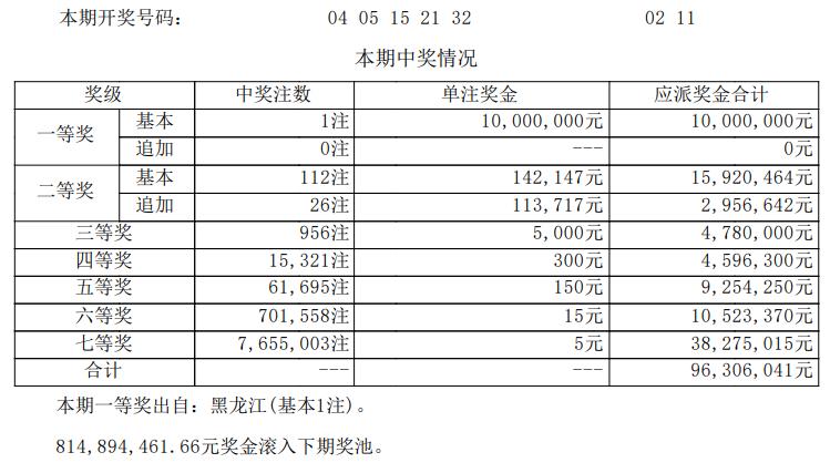 大乐透26070期开奖数据出炉，结果着实让人意外。全国仅仅开出1注一等奖，幸运大