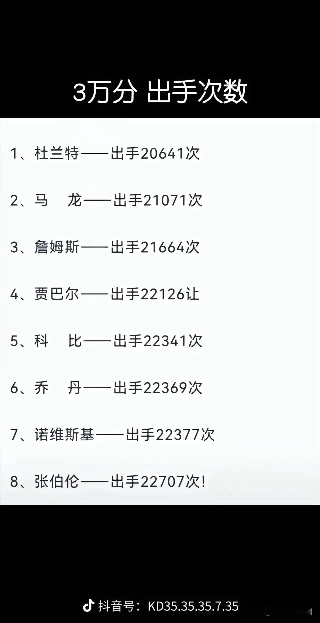 三万分出手次数。杜兰特因为三分球投的多并且命中率高。接近三万分的球员里，还有