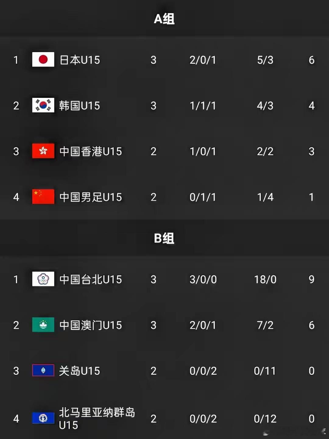 韩国3-0爆冷日本U15国少迎保级生死战输球即降B组U15东亚杯A组第三轮爆