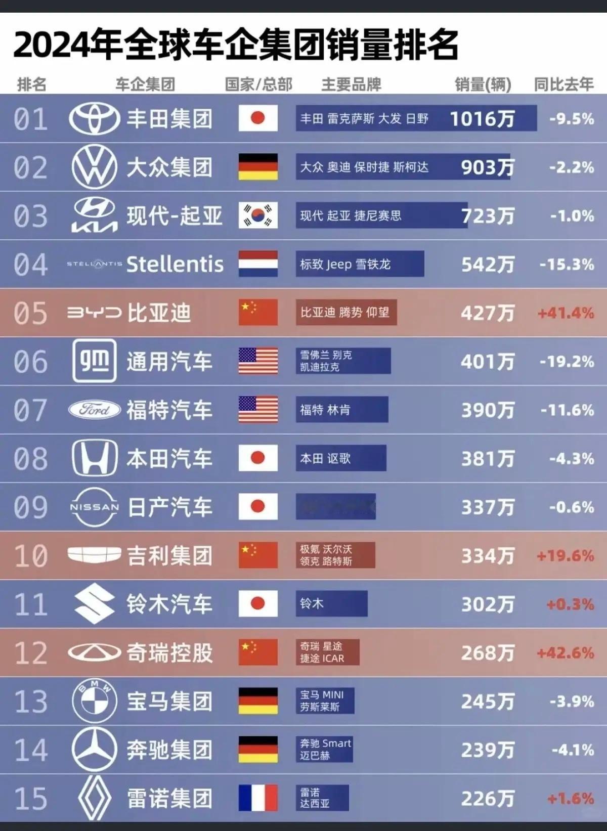 2024年全球车企集团销量排名榜！前15名中，中国车企有3家上榜1.比亚迪车，