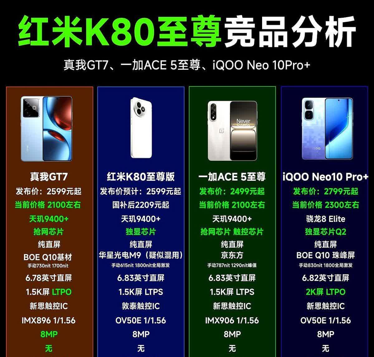 红米K80至尊版和竞品对比，说几个结论吧：现在看到有人说买红米K80至尊