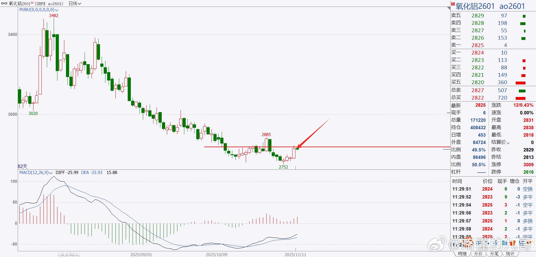 期货氧化铝这哥们就是不上去！那就只有继续等了！好品种不怕晚，等就可以了！不见
