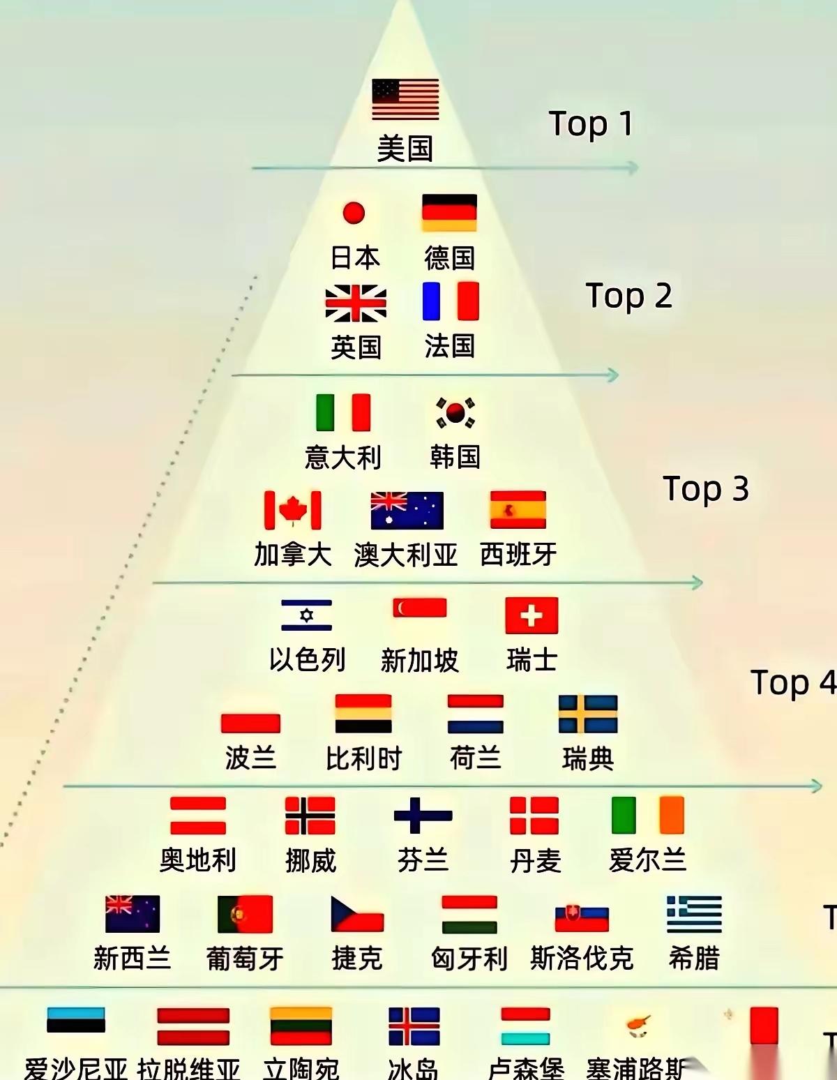 刷到一个榜单，说亚洲被全世界承认的发达国家，就仨：日本、韩国、新加坡。然后一堆人