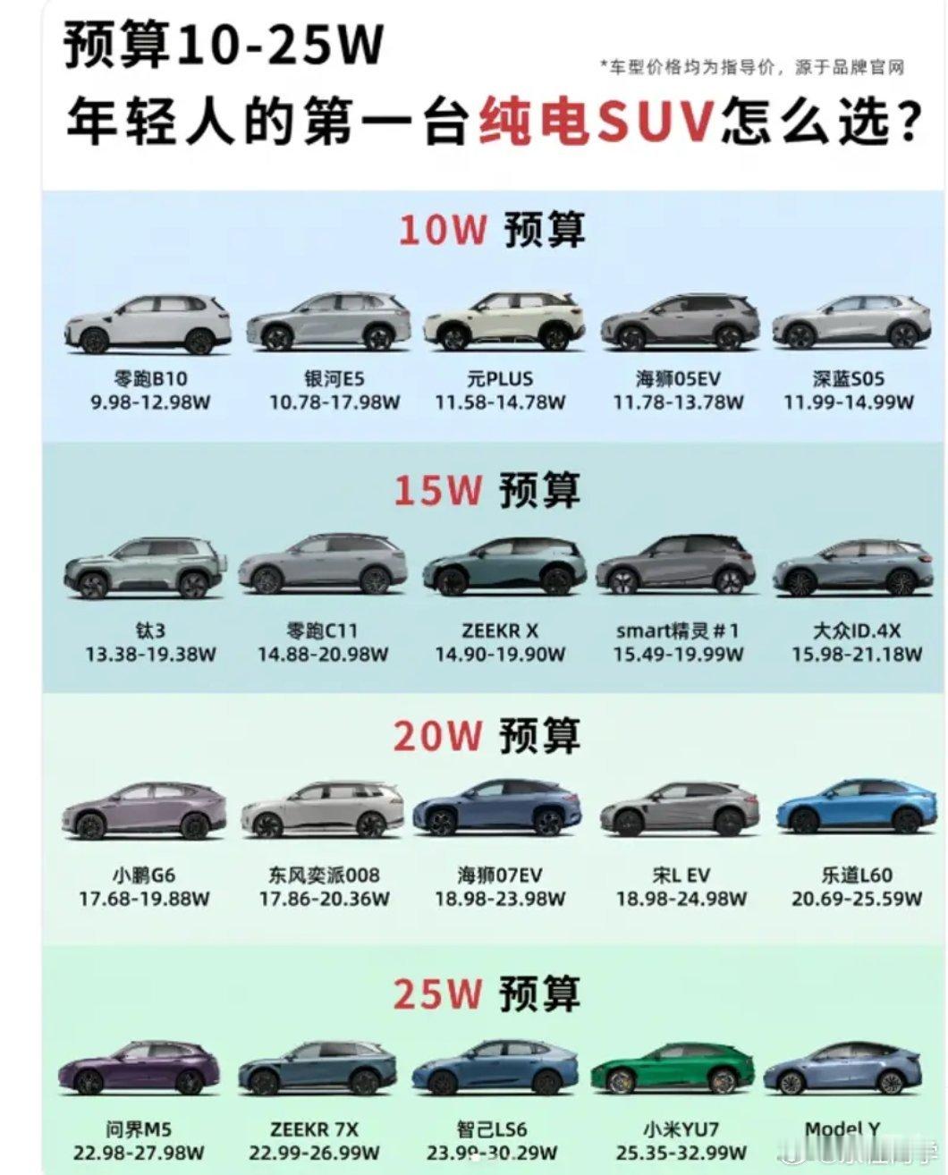 10万预算买纯电SUV怎么选？5款车型配置对比空间体验是年轻人的“刚需”。银河