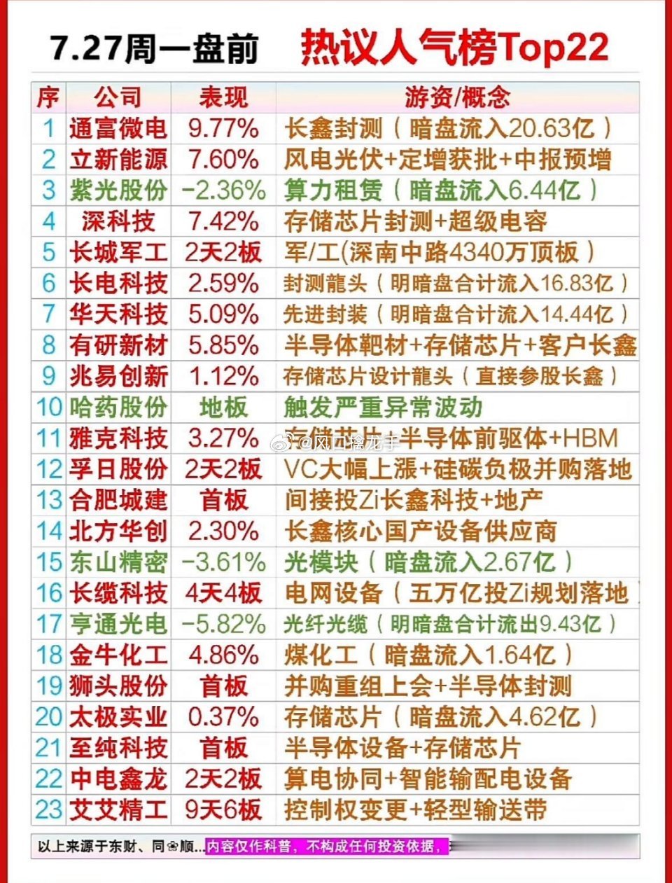 7.27周一盘前热议｜长鑫概念全梳理一、核心事件催化国产DRAM龙头长鑫科技7月