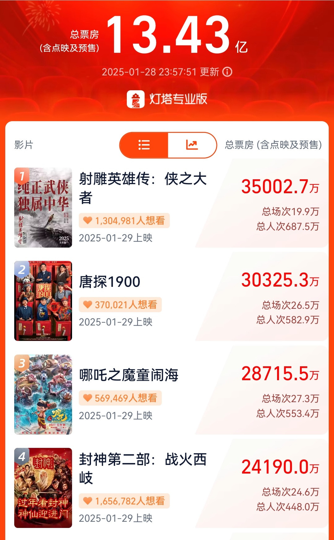 射雕3.5亿了！唐探也破了3亿，哪咤2.87亿，封神2.41亿