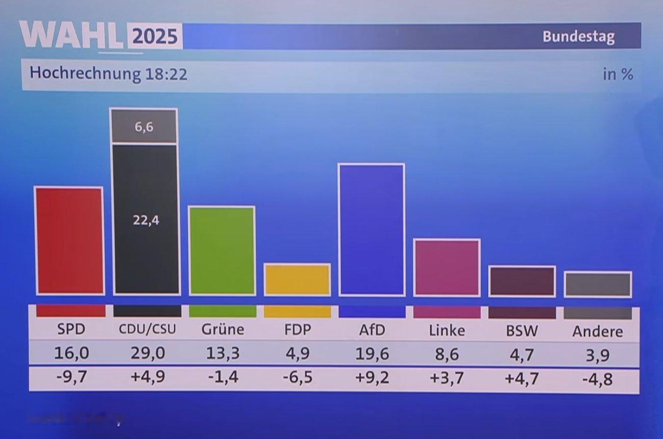 🔻最新消息：基民盟在德国大选中获胜，德国选择党AfD涨幅最大，位居第二。?