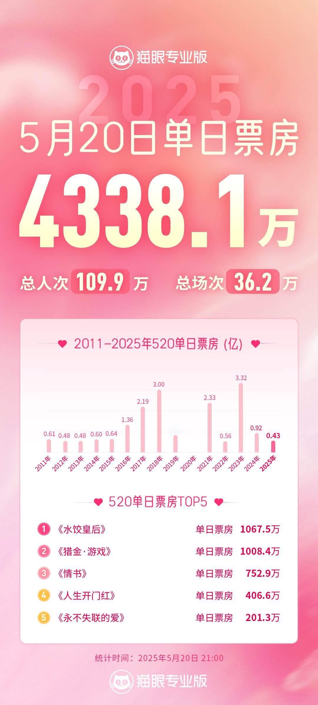 520档期基本也名存实亡了，爱情片都懒得往里扎[捂脸哭]​​​