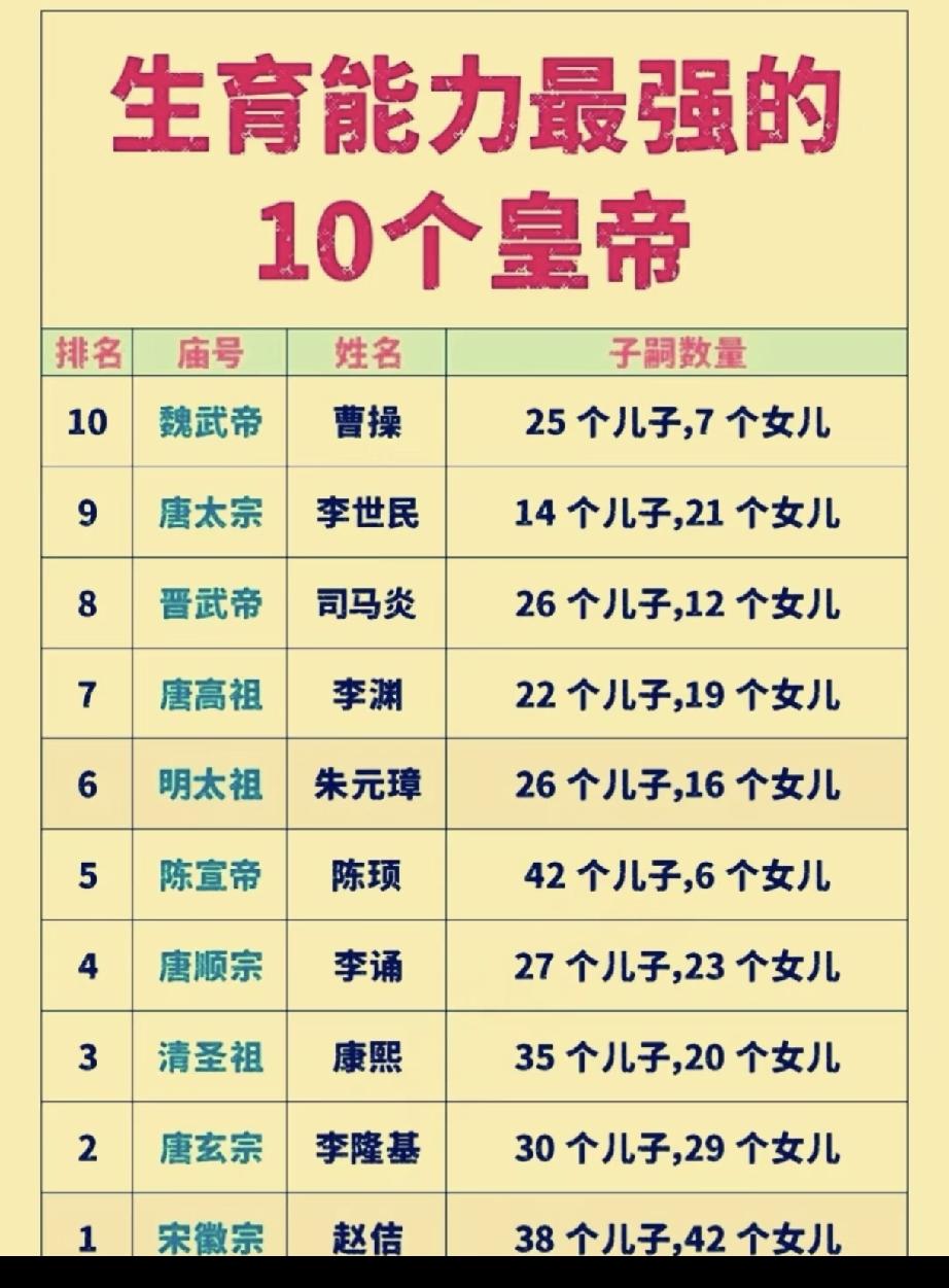古代生育能力最强的十位皇帝，怪不得所有男人都想当皇帝。不过，关键或许并非皇帝自