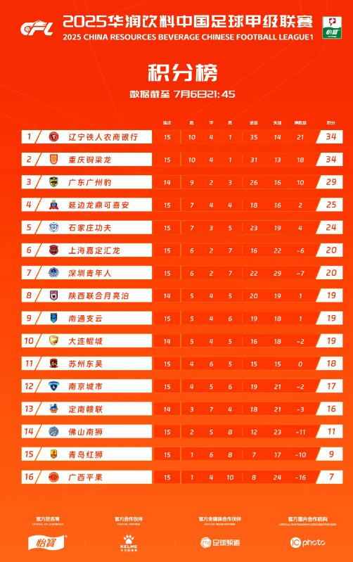 中甲联赛赛程过半，陕西联合目前在少赛一场的情况下排名第8。不知大家觉得这个排名如