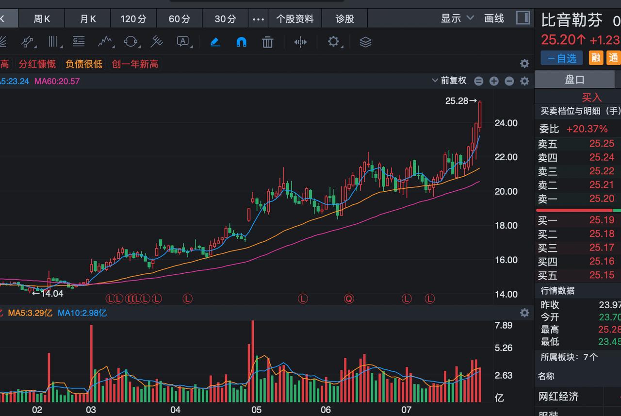 熬了5年终于又熬出来了，比较遗憾的是这一波底部也因为持续阴跌，心生恐惧害怕，弄丢