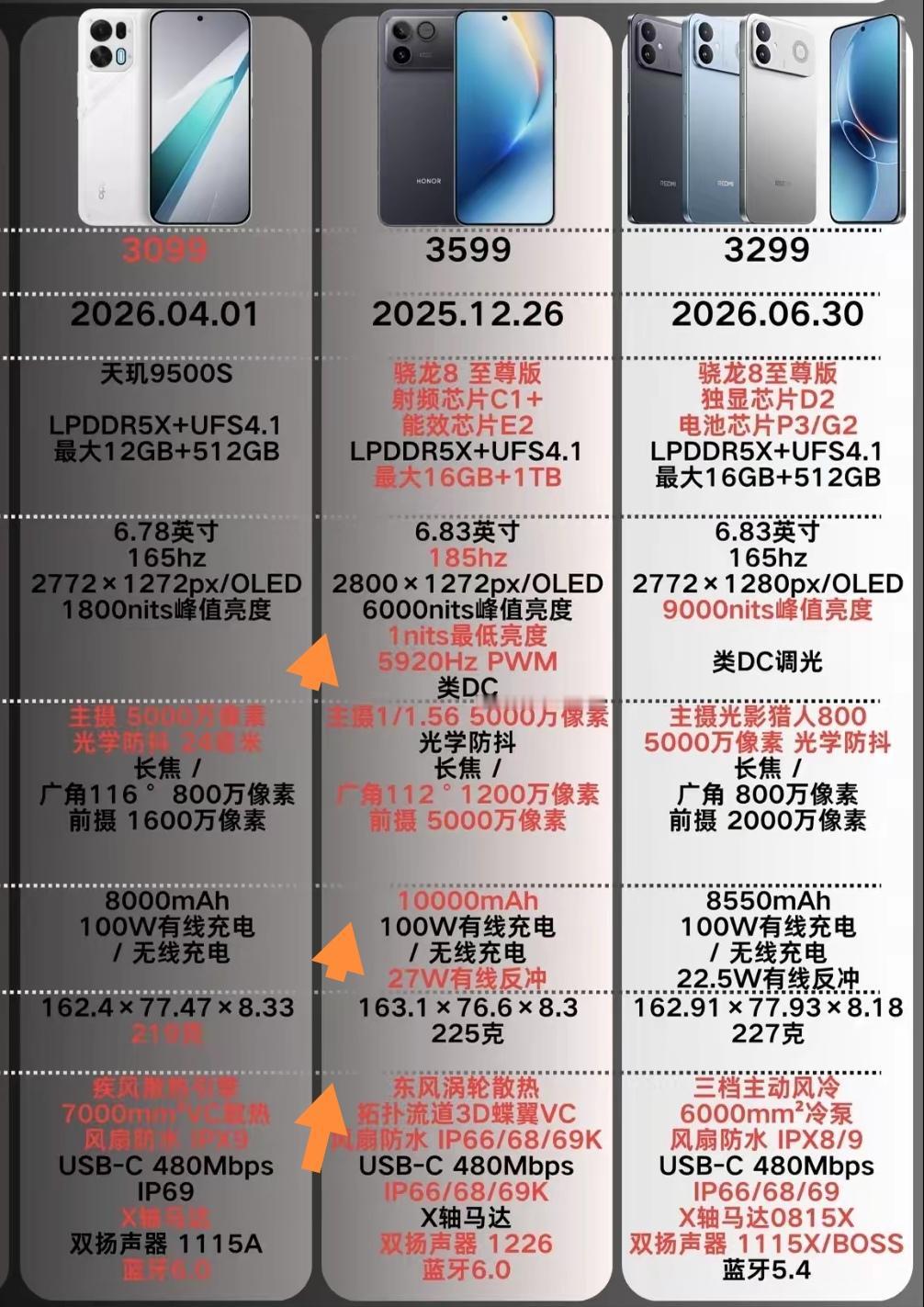 这三款手机里散热最好的绝对是荣耀WINRT，它配的东风涡轮散热加上3D蝶翼VC，