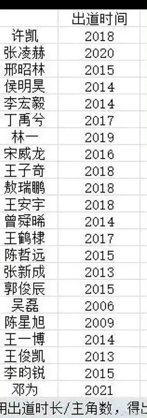 内娱热门95生出道时间内娱95生出道时间盘点内娱热门95生出道年份，许凯，张凌赫
