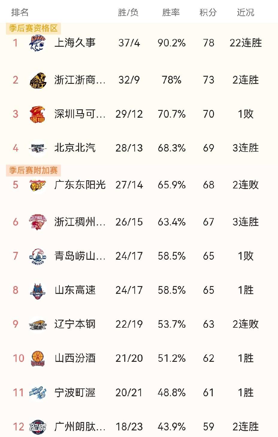 24日CBA常规赛最后一轮（第42轮）10场比赛同时进行，三大悬念即将揭晓，看点