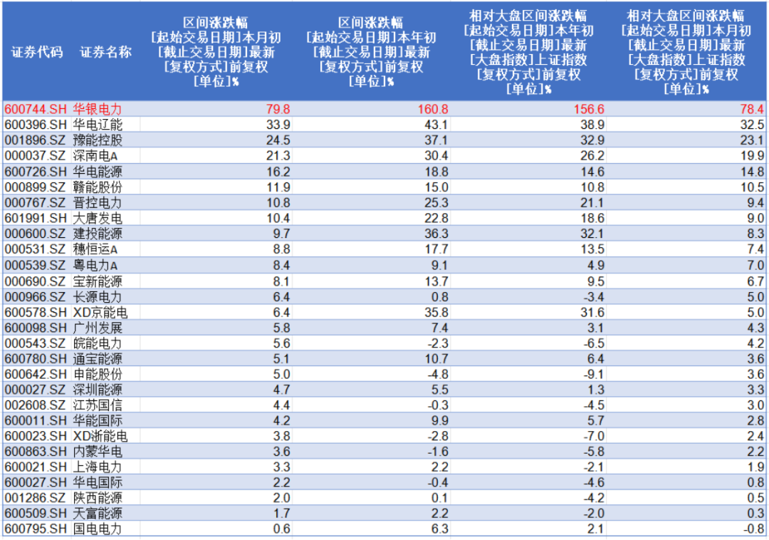 7天6板! 中报预增44倍引爆股价! 华银电力: 10年9亏0分红, 4年失93亿