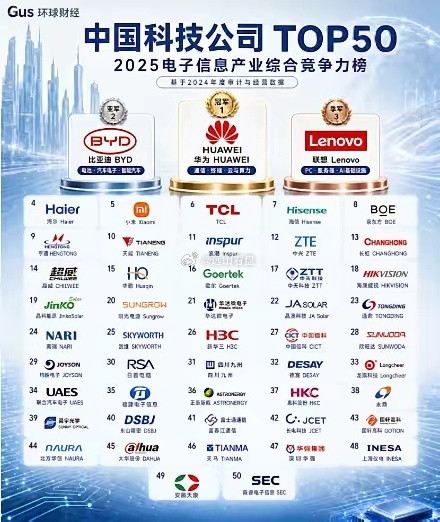 国内科技公司前50名国内的科技公司越来越多，越来越强大，下面是国内科技公司前50
