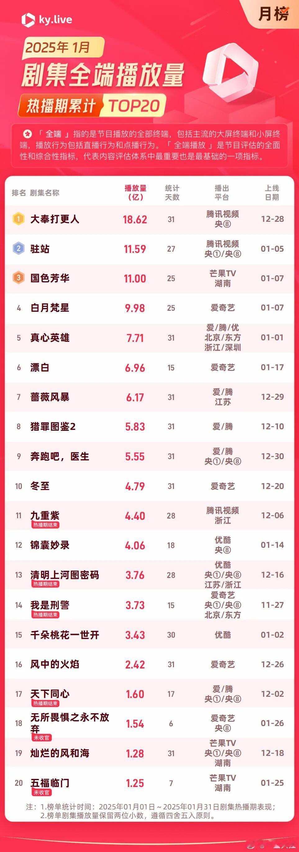 2025年1-8月电视剧全端播放各月冠看得出来五月大冷档​​​