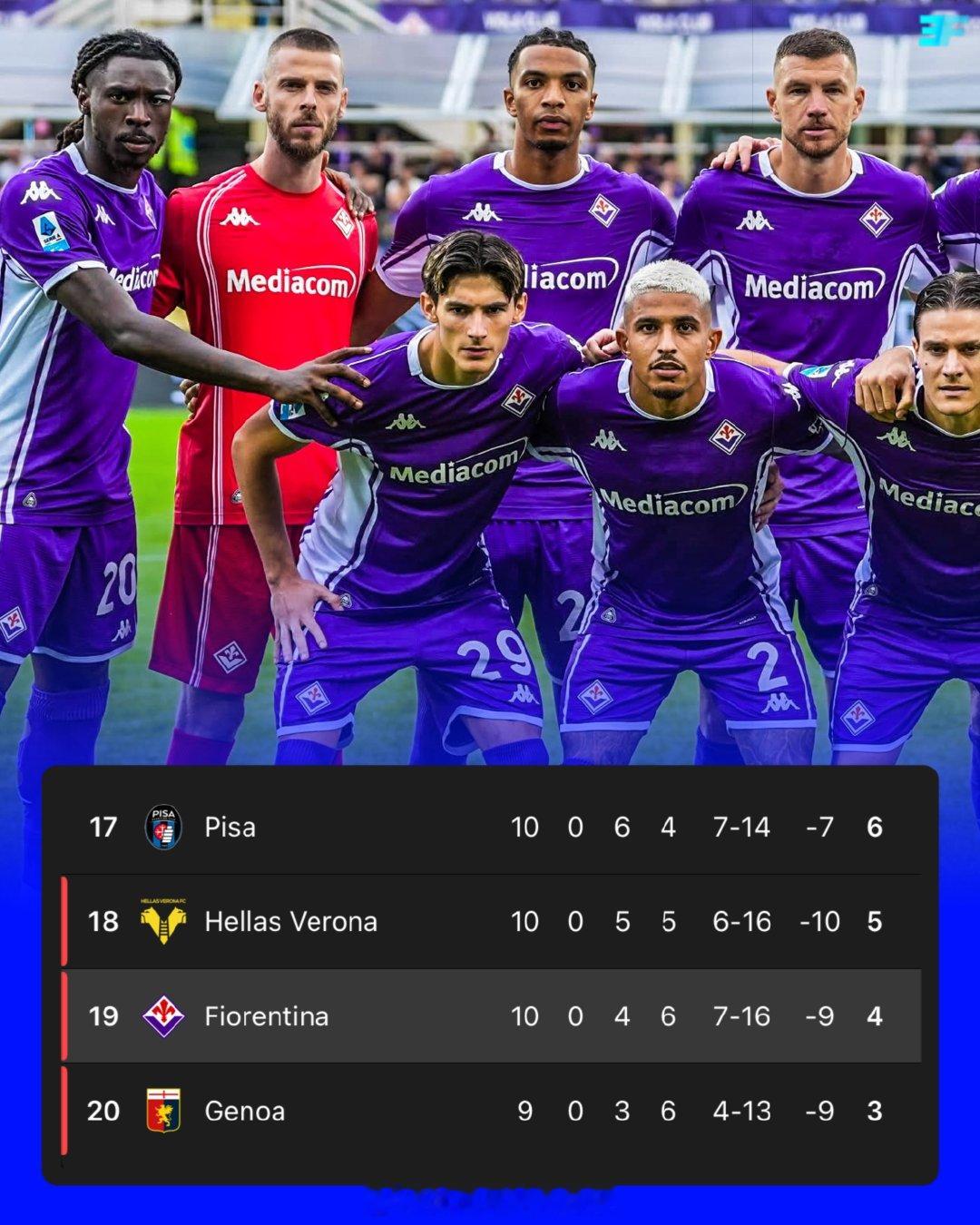 【佛罗伦萨10轮不胜】由皮奥利执教，拥有德赫亚、哲科、莫塞伊-基恩、戈森斯、法吉