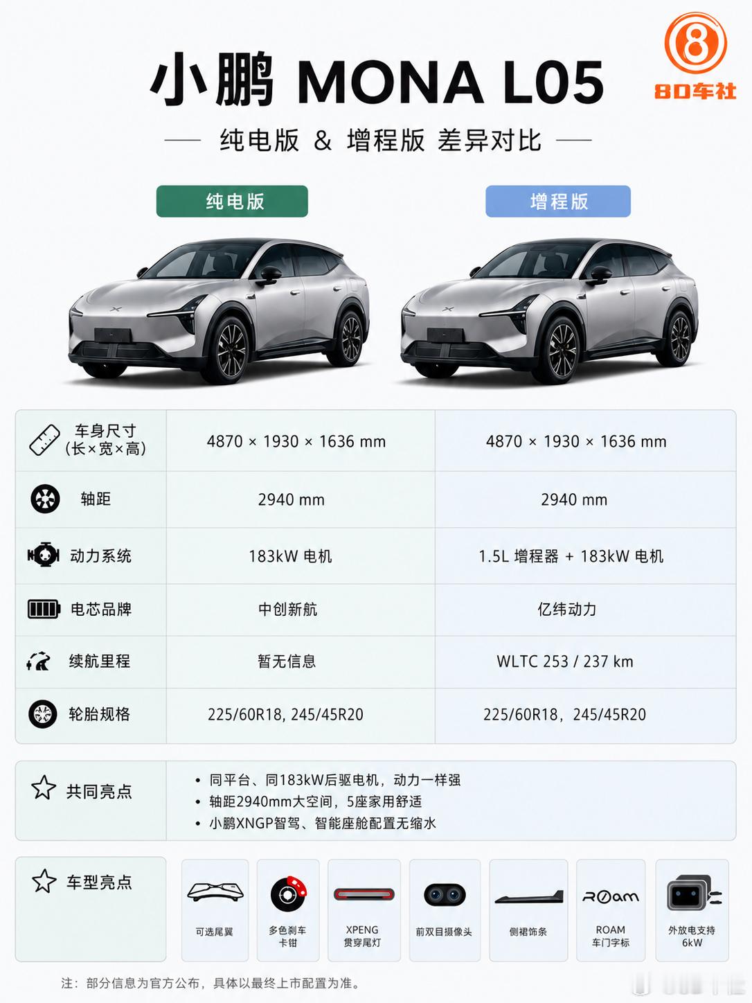 一图看懂小鹏MONAL05纯电版和增程版一、基础通用（两车完全一致）•尺寸