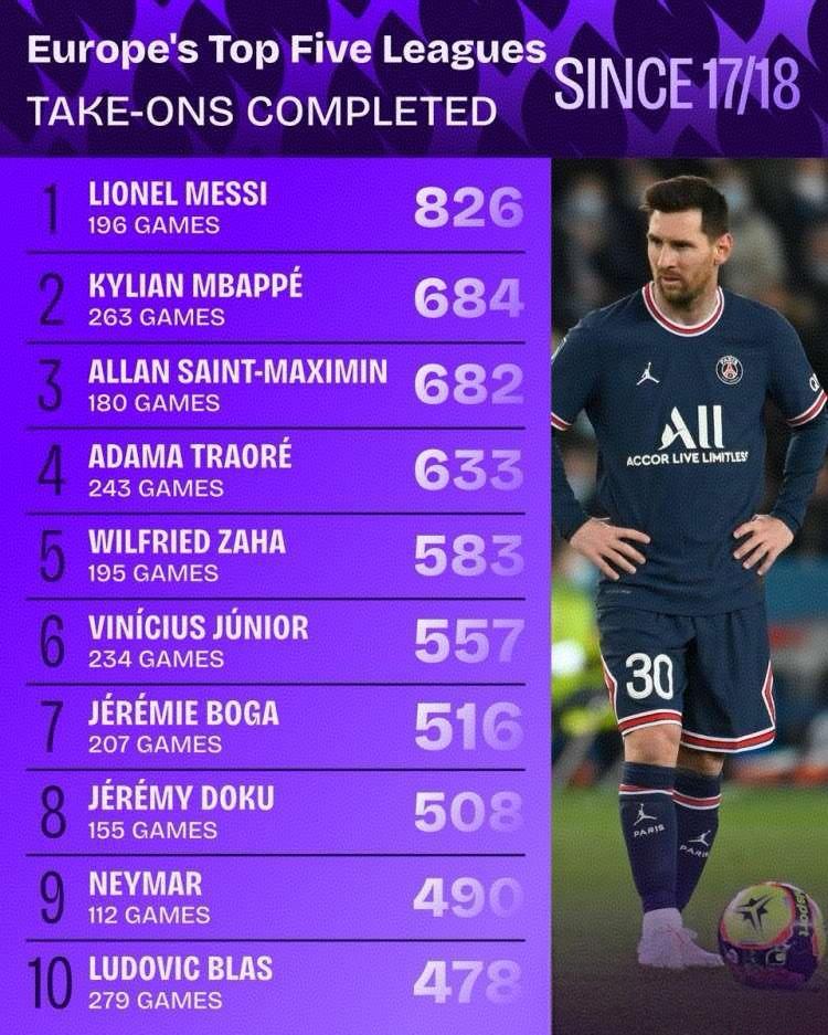 哥已不在江湖，但江湖中仍流传着哥的故事！近期外媒统计了自从17/18赛季以来，五