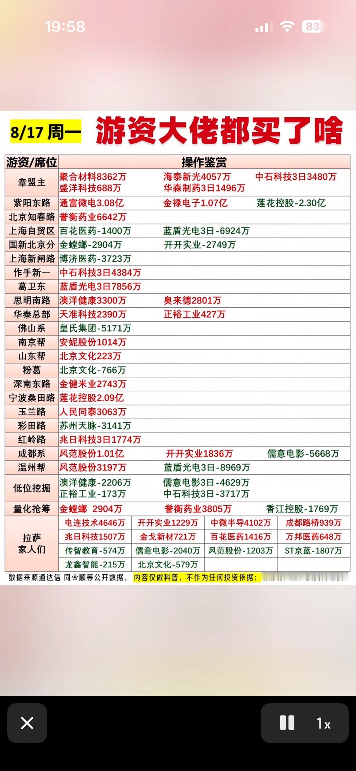 8月17日游资龙虎榜看看大佬们都买了什么。8月17日游资龙虎榜那可是不