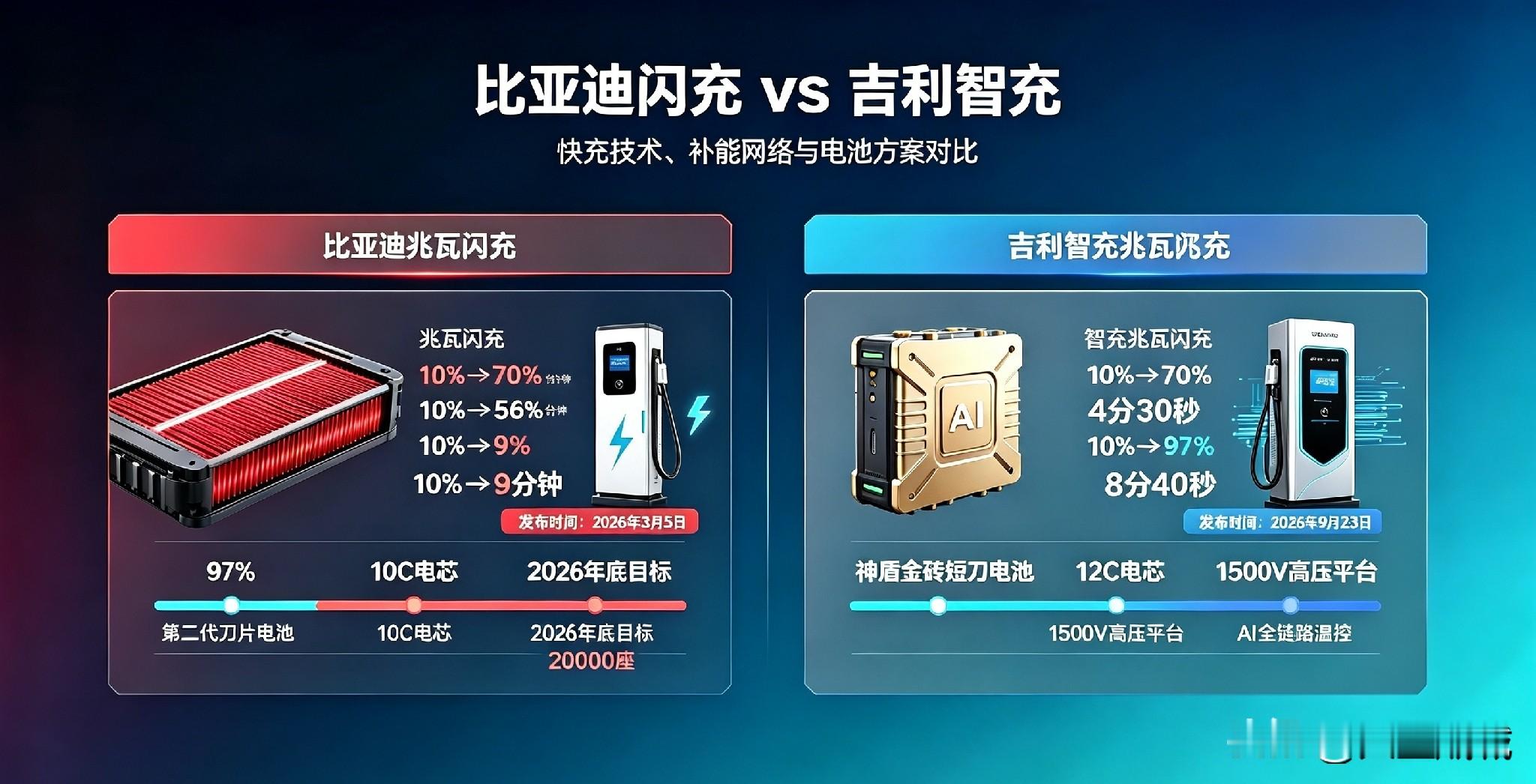闪充技术！吉利比比亚迪落后了半年的时间，这半年里比亚迪已经建成超1000座闪充基座，吉利的参数纸面表