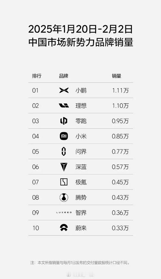 1月20-2月2日新势力销量榜1、小鹏一飞冲天排名第一，销量1.11万辆。排名第