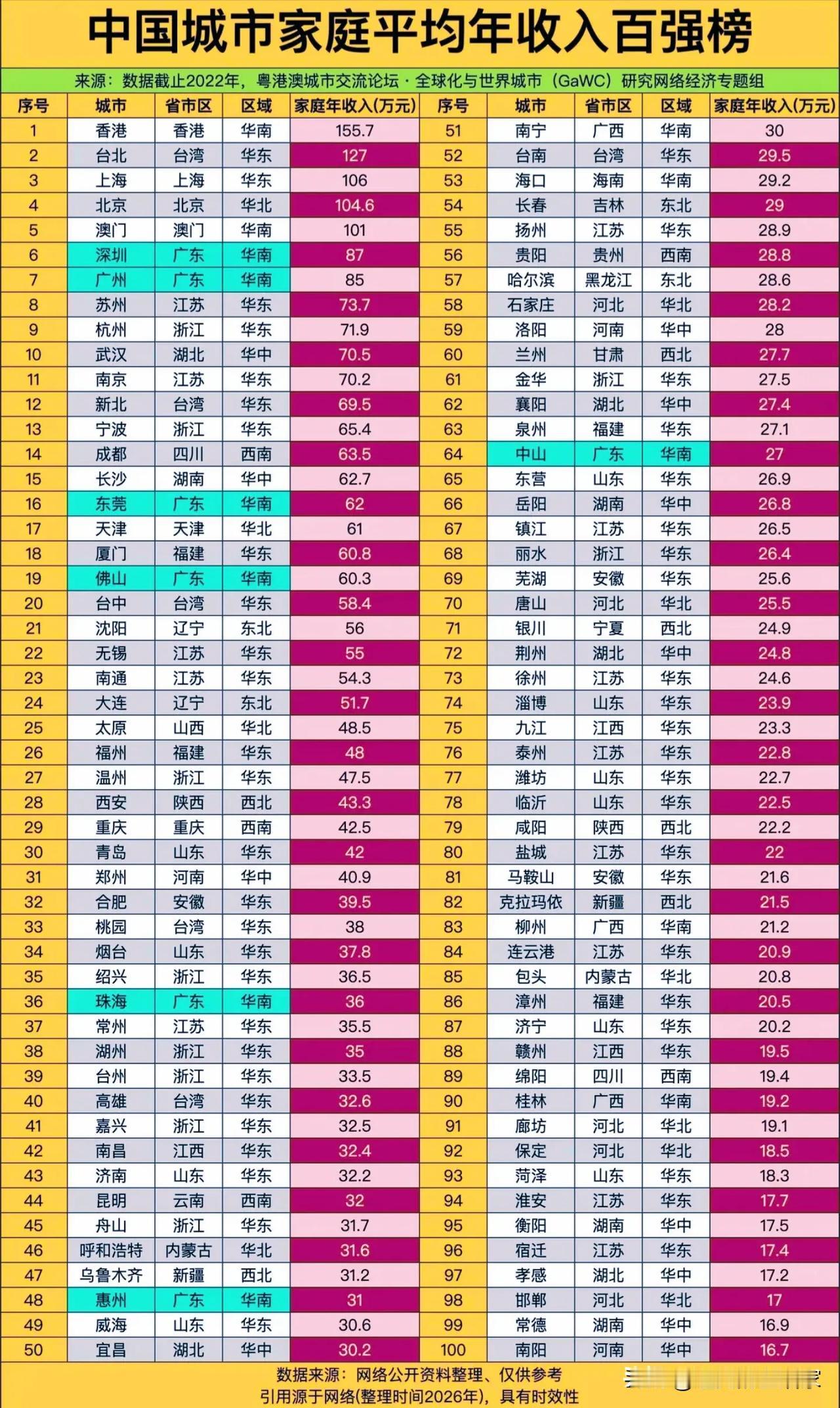 中国城市家庭年收入百强榜，看看你家乡排第几？