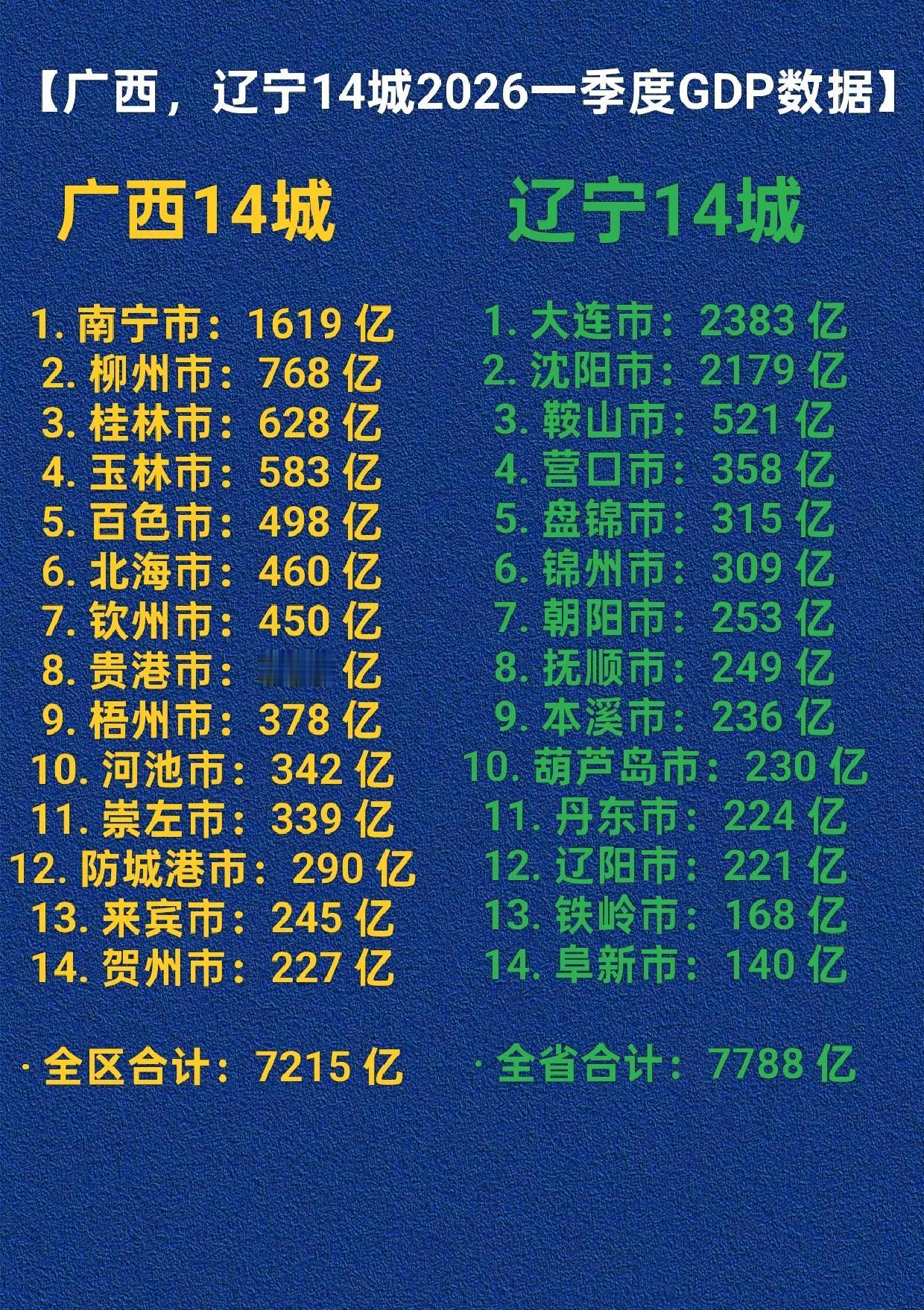 一季度广西与辽宁14城GDP数据。广西辽宁GDP