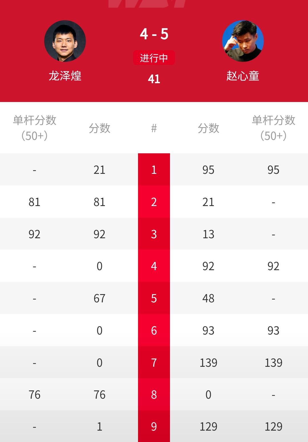 太强了，5-4绝杀，决胜局轰129分，赵心童拒绝逆转，世界公开赛夺得2连胜！刚刚