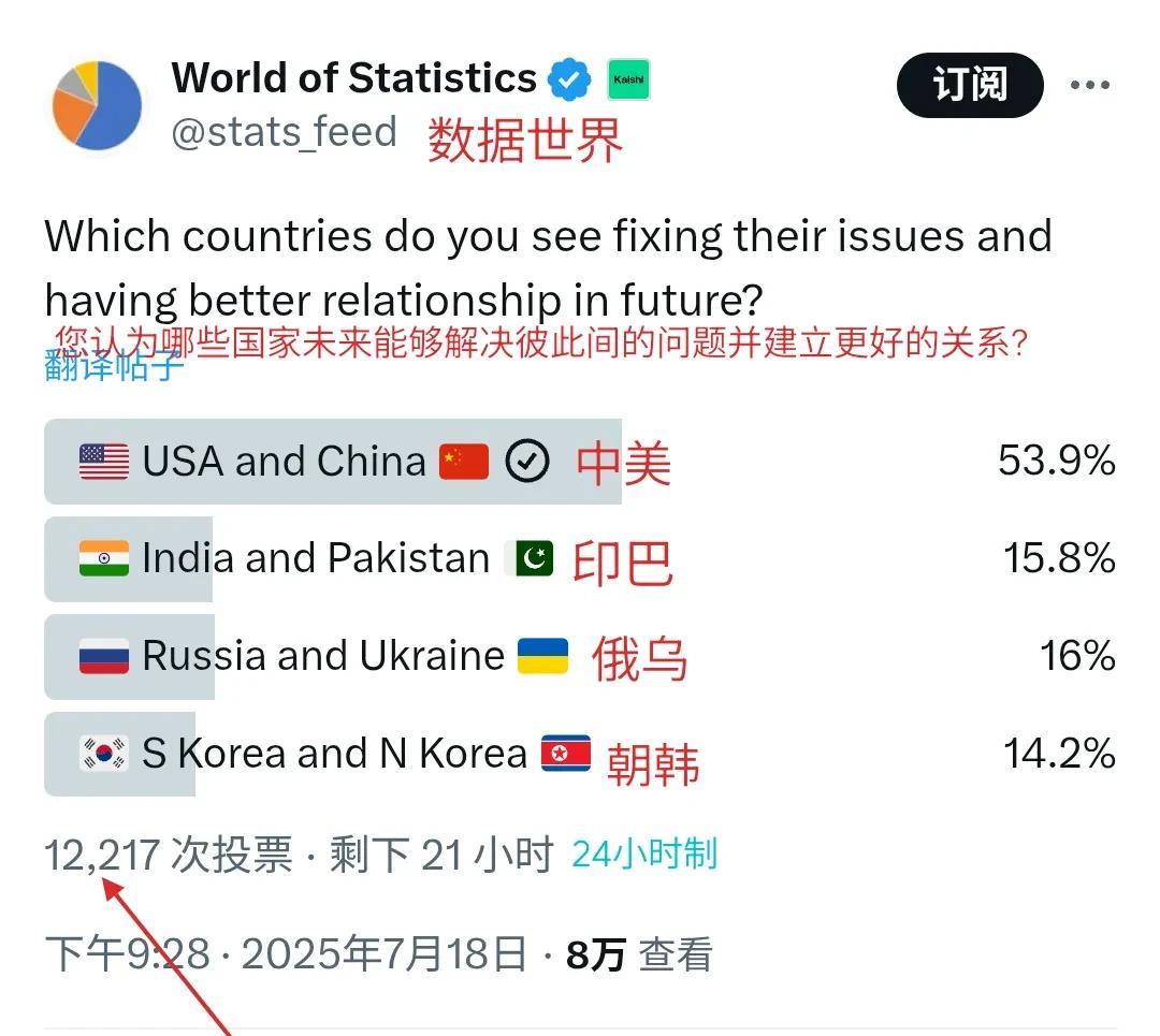 很有趣的外网在线调查：“中美”“印巴”“俄乌”“朝韩”的问题，哪一组的问题最容易