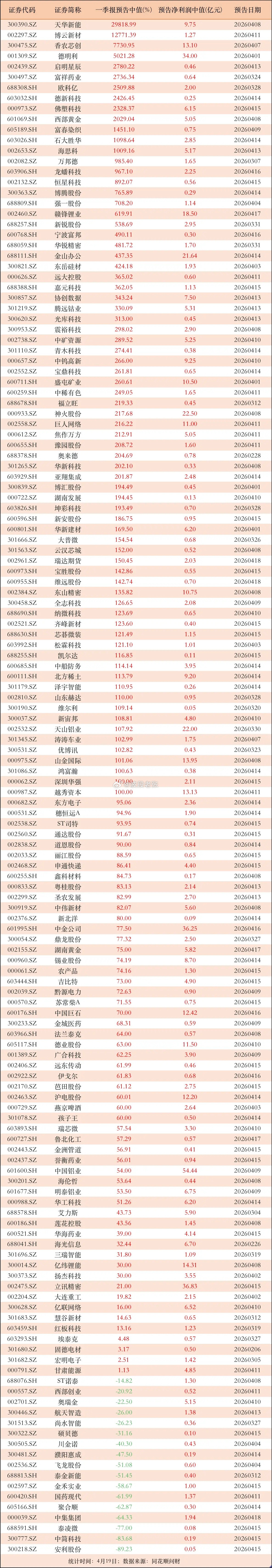 有预增超1000%，也有预降超50%！逾100家一季报预告公司出炉，其中13家公