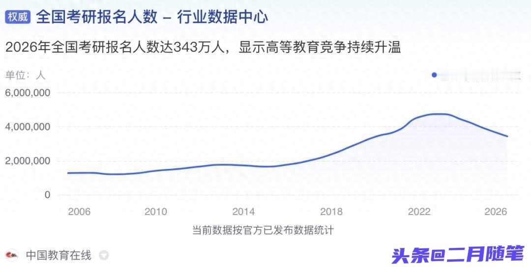 2026年考研人数暴跌：不是研究生不值钱，而是值钱的人选择不考研！曾经以