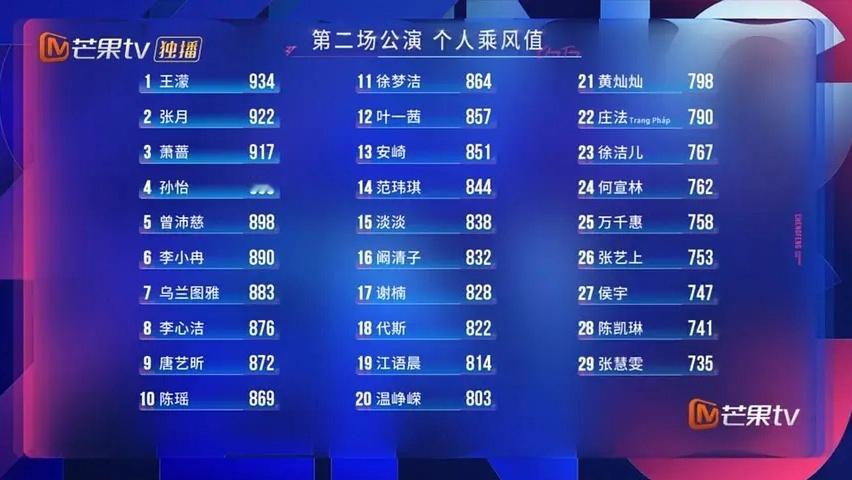 乘风2026二公个人喜爱度排名1. 王濛9342. 张月