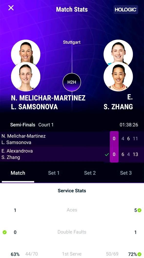 2-1！WTA500斯图加特女双半决赛，张帅女双艰难晋级决赛。张帅/亚历山德洛