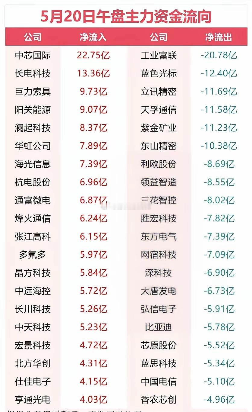 5月20号午盘主力资金流向。热门板块排行电力板块