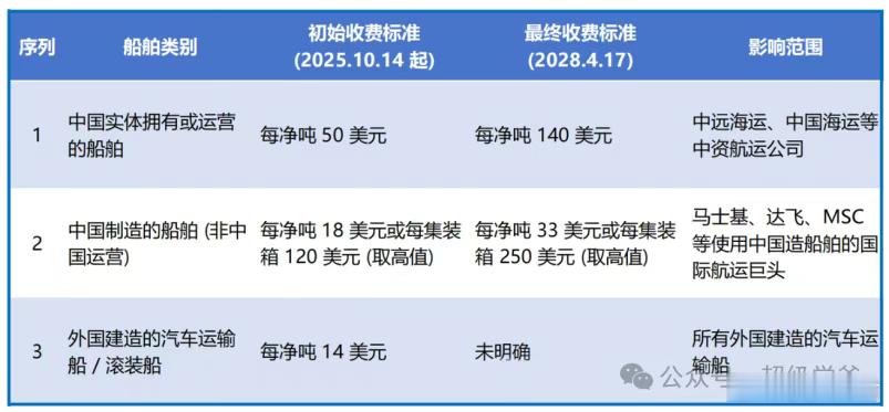 精准反击——中国不接受政治讹诈，对美国相关船舶收费刚写了中国商务部在10月9日连