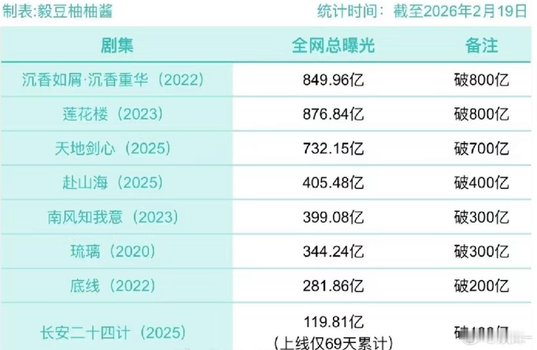 天地剑心还是aqy上唯一一个讨论破2000万的