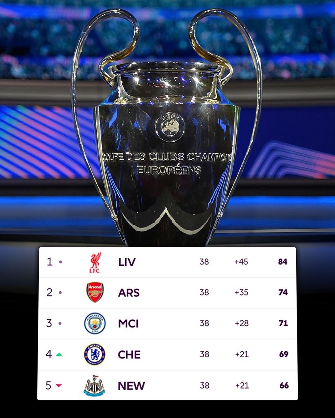 🚨🚨官方：利物浦、阿森纳、曼城、切尔西和纽卡斯尔获得欧冠资格！🏆热刺虽然