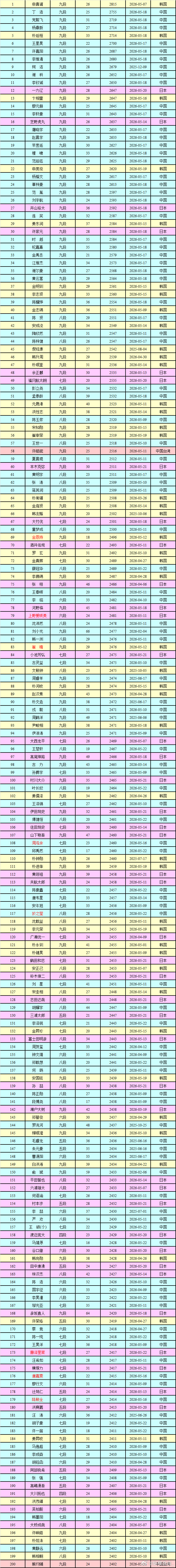 围棋职业棋手等级分