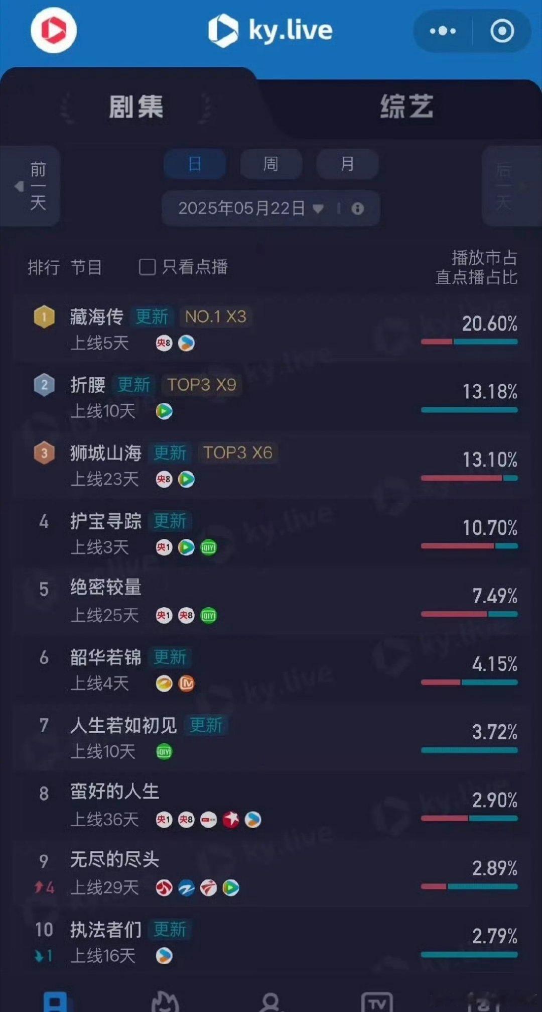 藏海传昨日播放量酷云云合都登顶了，评级直接出来就是S+​​​